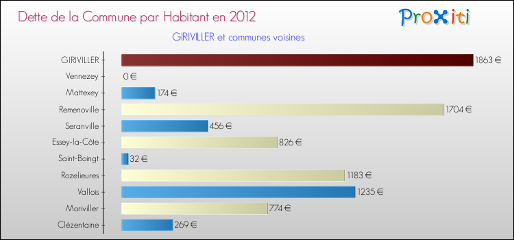 Dette par habitant de la commune en 2012 pour GIRIVILLER et les communes proches Comparaison de la dette par habitant de la commune en 2012 pour GIRIVILLER et les communes voisines