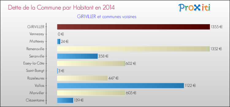 Dette par habitant de la commune en 2014 pour GIRIVILLER et les communes proches Comparaison de la dette par habitant de la commune en 2014 pour GIRIVILLER et les communes voisines