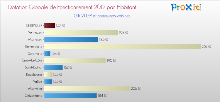 Montant des dotations globales de fonctionnement DGF par Habitant pour GIRIVILLER et les communes proches Comparaison des des dotations globales de fonctionnement DGF par habitant pour GIRIVILLER et les communes voisines