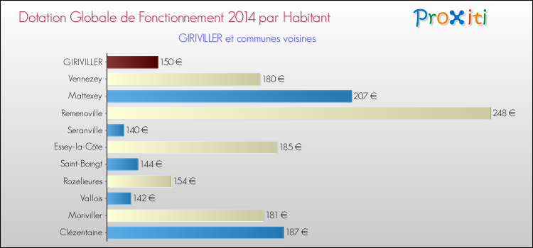 Montant des dotations globales de fonctionnement DGF par Habitant pour GIRIVILLER et les communes proches en 2014. Comparaison des des dotations globales de fonctionnement DGF par habitant pour GIRIVILLER et les communes voisines en 2014.