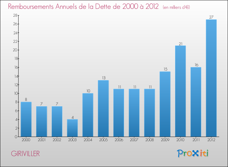 Evolution de l'annuité de la dette pour la commune de GIRIVILLER de 2000 à 2012 Annuités de la dette pour GIRIVILLER de 2000 à 2012