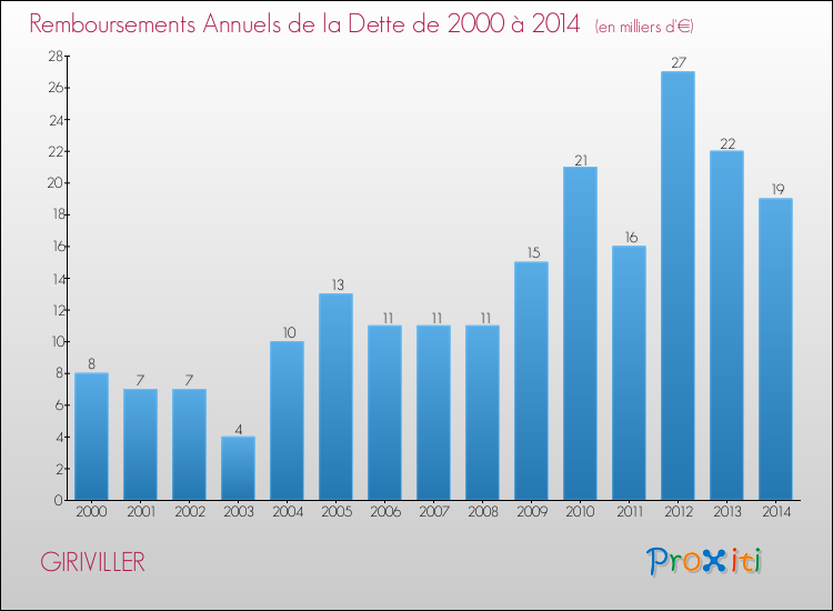 Evolution de l'annuité de la dette pour la commune de GIRIVILLER de 2000 à 2014 Annuités de la dette pour GIRIVILLER de 2000 à 2014