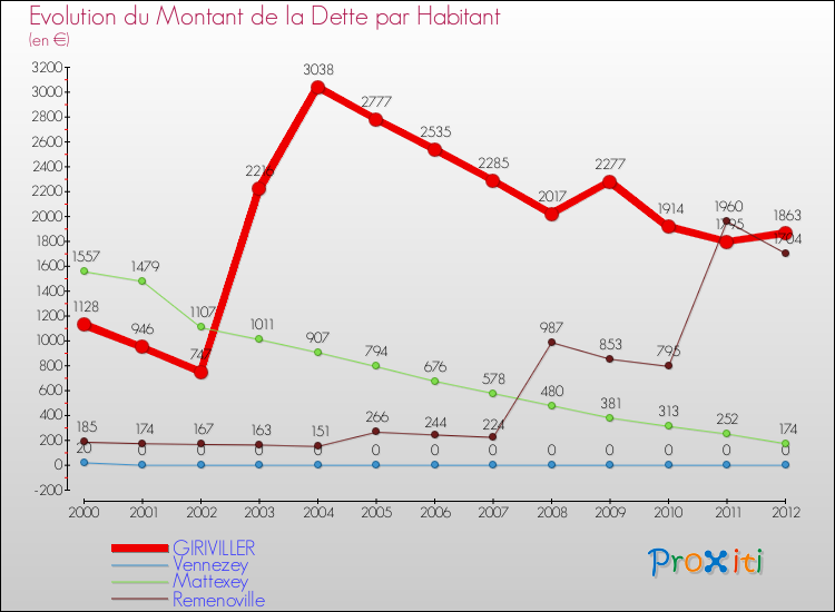 Evolution de la dette par habitant pour la commune de GIRIVILLER et les communes proches de 2000 à 2012 Comparaison de la dette par habitant pour GIRIVILLER et les communes voisines de 2000 à 2012
