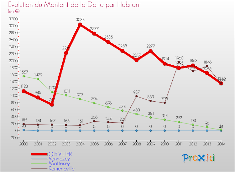 Evolution de la dette par habitant pour la commune de GIRIVILLER et les communes proches de 2000 à 2014 Comparaison de la dette par habitant pour GIRIVILLER et les communes voisines de 2000 à 2014