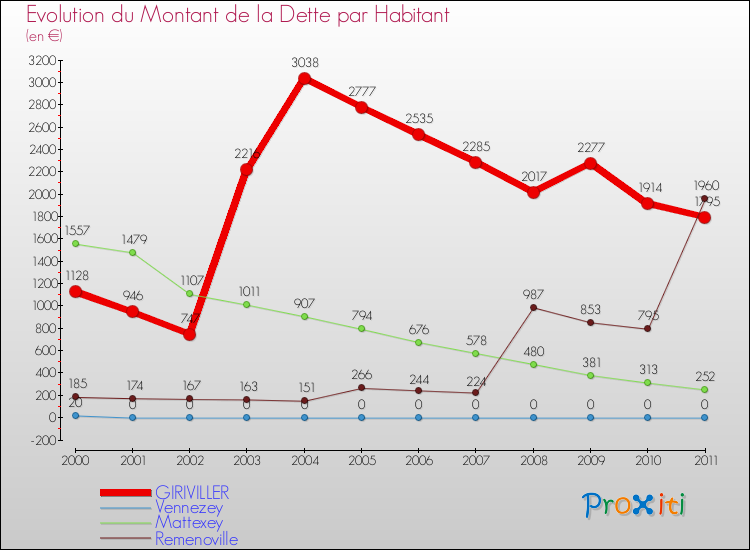 Evolution de la dette par habitant pour la commune de GIRIVILLER et les communes proches Comparaison de la dette par habitant pour GIRIVILLER et les communes voisines