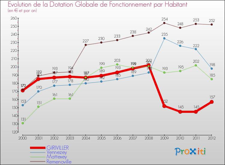 Evolution et montant de la dotation globale de fonctionnement par Habitant pour GIRIVILLER et les communes proches Comparaison des dotations globales de fonctionnement par habitant pour GIRIVILLER et les communes voisines