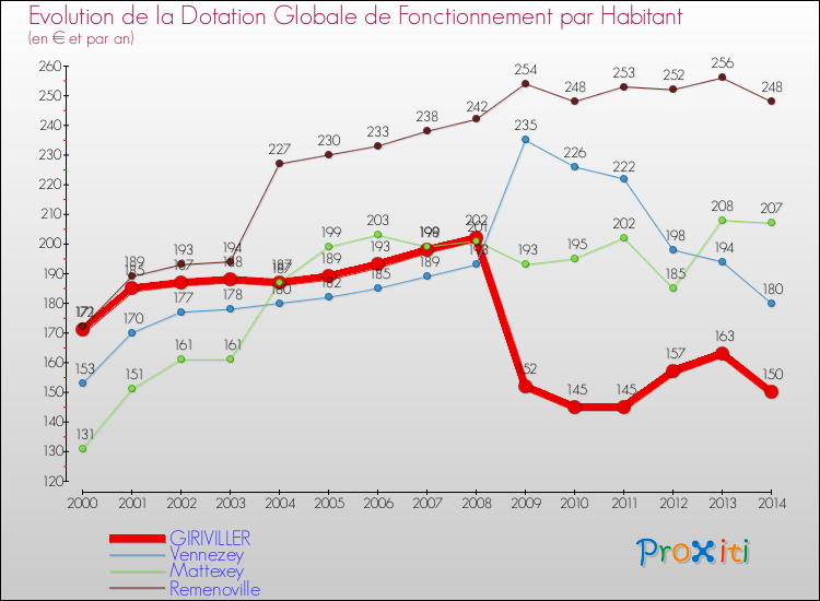Evolution et montant de la dotation globale de fonctionnement par Habitant pour GIRIVILLER et les communes proches de 2000 à 2014. Comparaison des dotations globales de fonctionnement par habitant pour GIRIVILLER et les communes voisines de 2000 à 2014.
