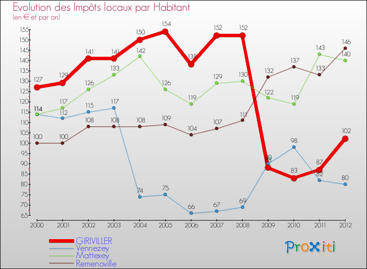 Evolution et montant des impôts locaux par Habitant pour GIRIVILLER et les communes proches Comparaison des impôts locaux par habitant pour GIRIVILLER et les communes voisines