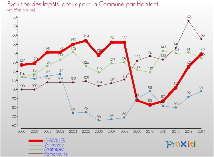 Evolution et montant des impôts locaux par Habitant pour GIRIVILLER et les communes proches de 2000 à 2014 Comparaison des impôts locaux par habitant pour GIRIVILLER et les communes voisines de 2000 à 2014
