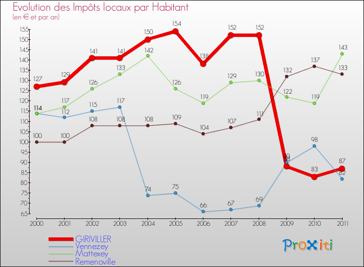 Evolution et montant des impôts locaux par Habitant pour GIRIVILLER et les communes proches Comparaison des impôts locaux par habitant pour GIRIVILLER et les communes voisines