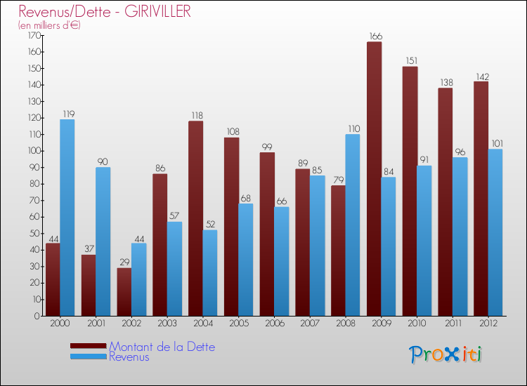 Evolution comparée de la dette et des revenus pour la commune de GIRIVILLER de 2000 à 2012 Comparaison de la dette et des revenus pour GIRIVILLER de 2000 à 2012