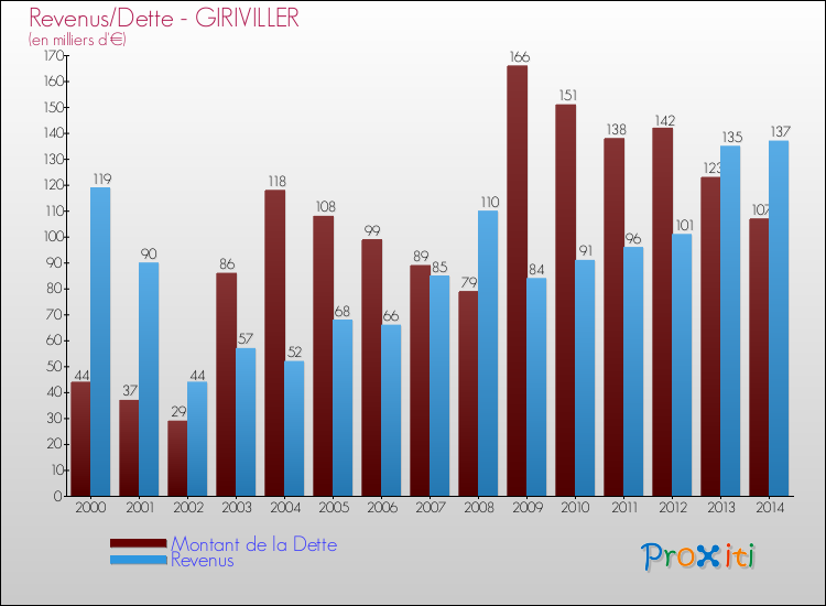 Evolution comparée de la dette et des revenus pour la commune de GIRIVILLER de 2000 à 2014 Comparaison de la dette et des revenus pour GIRIVILLER de 2000 à 2014