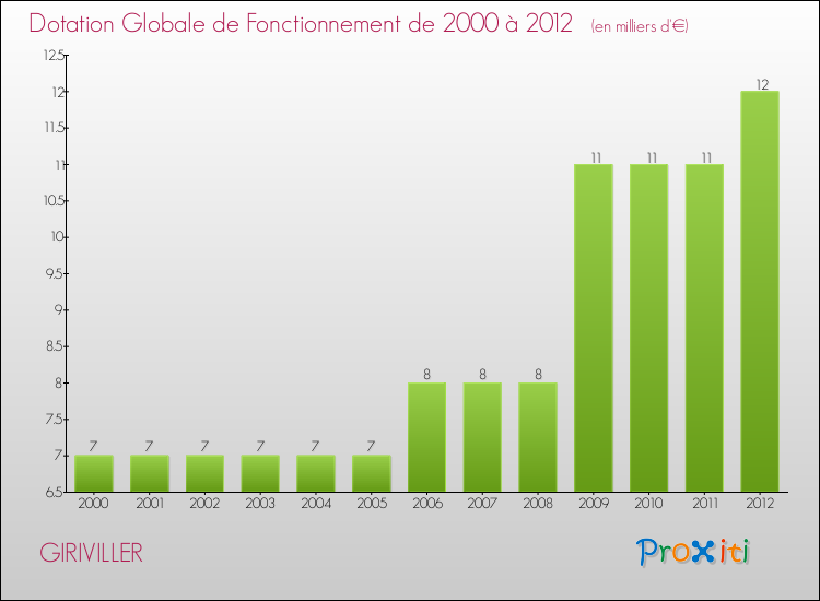 Evolution du montant de la Dotation Globale de Fonctionnement pour la commune de GIRIVILLER de 2000 à 2012 Evolution du montant de la Dotation Globale de Fonctionnement pour GIRIVILLER de 2000 à 2012