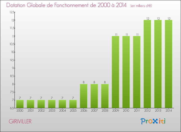 Evolution du montant de la Dotation Globale de Fonctionnement pour la commune de GIRIVILLER de 2000 à 2014 Evolution du montant de la Dotation Globale de Fonctionnement pour GIRIVILLER de 2000 à 2014