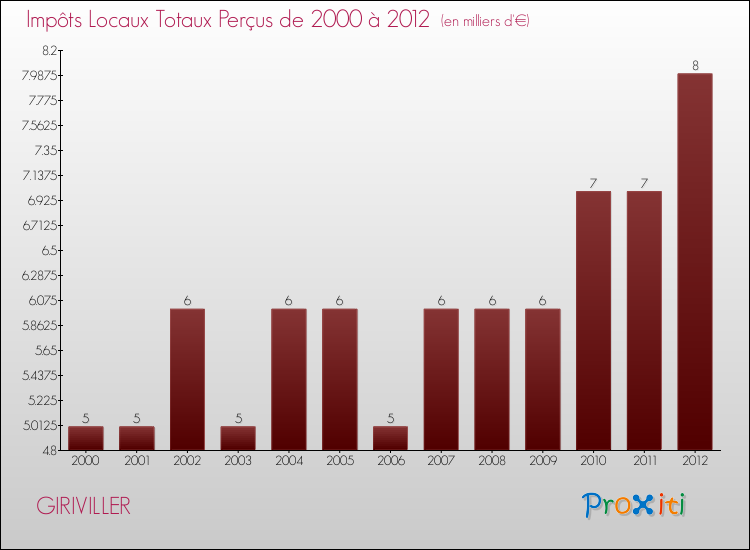Evolution des Impôts Locaux pour la commune de GIRIVILLER de 2000 à 2012 Evolution des Impôts Locaux pour GIRIVILLER de 2000 à 2012