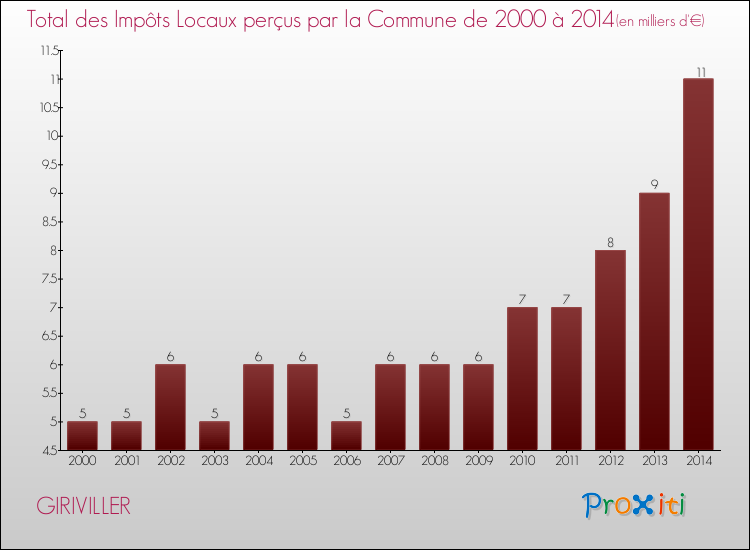 Evolution des Impôts Locaux pour la commune de GIRIVILLER de 2000 à 2014 Evolution des Impôts Locaux pour GIRIVILLER de 2000 à 2014