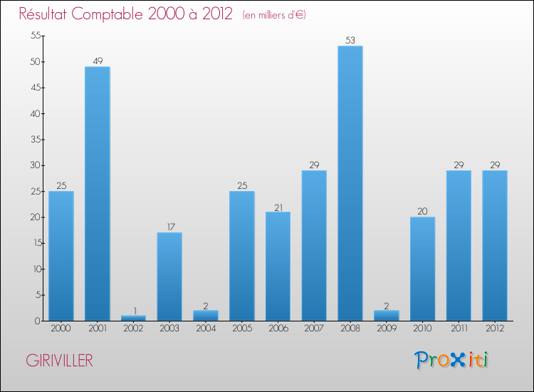 Evolution du résultat comptable pour la commune de GIRIVILLER de 2000 à 2012 Evolution du résultat comptable pour GIRIVILLER de 2000 à 2012