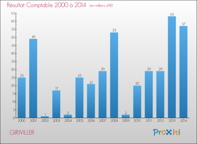 Evolution du résultat comptable pour la commune de GIRIVILLER de 2000 à 2014 Evolution du résultat comptable pour GIRIVILLER de 2000 à 2014