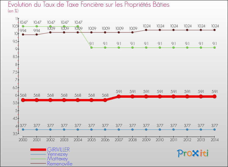 Evolution du taux de la taxe foncière sur le bati pour GIRIVILLER et les communes proches de 2000 à 2014 Comparaison des taux de taxe foncière sur le bati pour GIRIVILLER et les communes voisines de 2000 à 2014