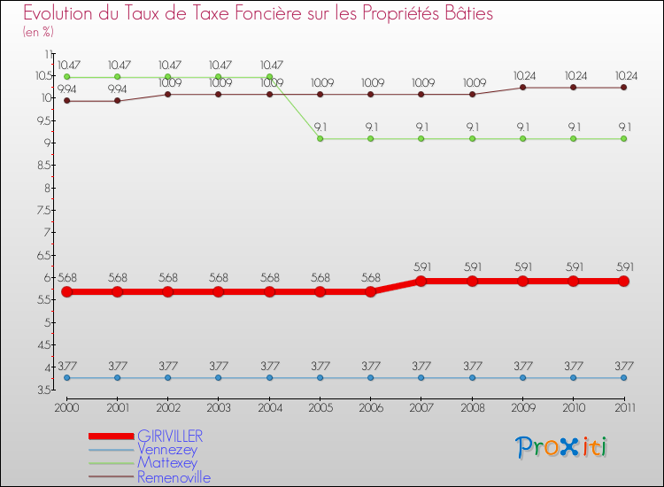 Evolution du taux de la taxe foncière sur le bati pour GIRIVILLER et les communes proches Comparaison des taux de taxe foncière sur le bati pour GIRIVILLER et les communes voisines