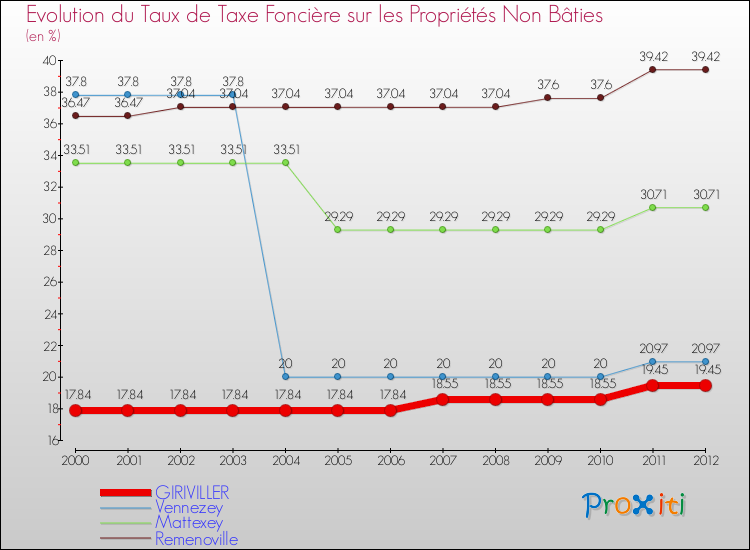 Evolution du taux de la taxe foncière sur les immeubles et terrains non batis pour GIRIVILLER et les communes proches de 2000 à 2012 Comparaison des taux de la taxe foncière sur les immeubles et terrains non batis pour GIRIVILLER et les communes voisines de 2000 à 2012