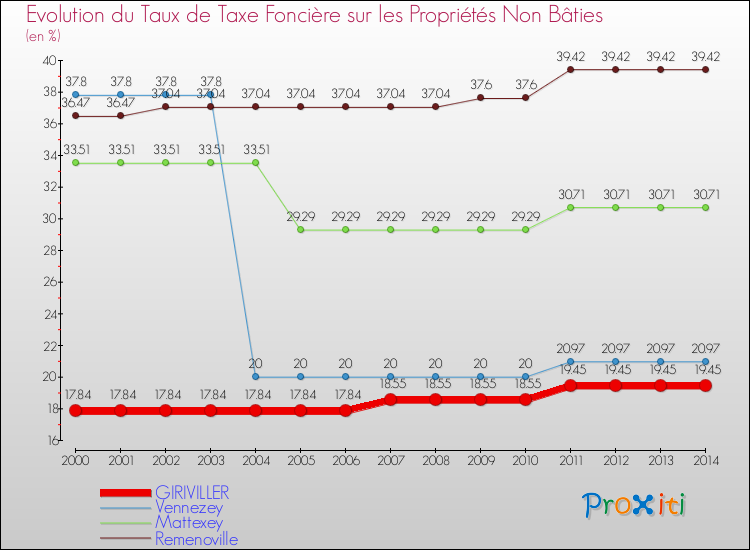 Evolution du taux de la taxe foncière sur les immeubles et terrains non batis pour GIRIVILLER et les communes proches de 2000 à 2014 Comparaison des taux de la taxe foncière sur les immeubles et terrains non batis pour GIRIVILLER et les communes voisines de 2000 à 2014