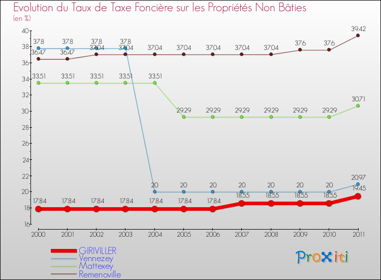 Evolution du taux de la taxe foncière sur les immeubles et terrains non batis pour GIRIVILLER et les communes proches Comparaison des taux de la taxe foncière sur les immeubles et terrains non batis pour GIRIVILLER et les communes voisines