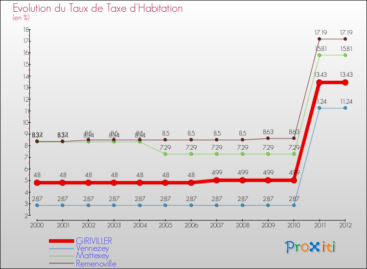 Evolution du taux de la taxe d'habitation pour GIRIVILLER et les communes proches Comparaison des taux de la taxe d'habitation pour GIRIVILLER et les communes voisines