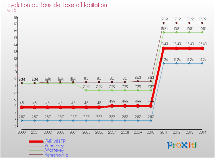 Evolution du taux de la taxe d'habitation pour GIRIVILLER et les communes proches de 2000 à 2014 Comparaison des taux de la taxe d'habitation pour GIRIVILLER et les communes voisines de 2000 à 2014