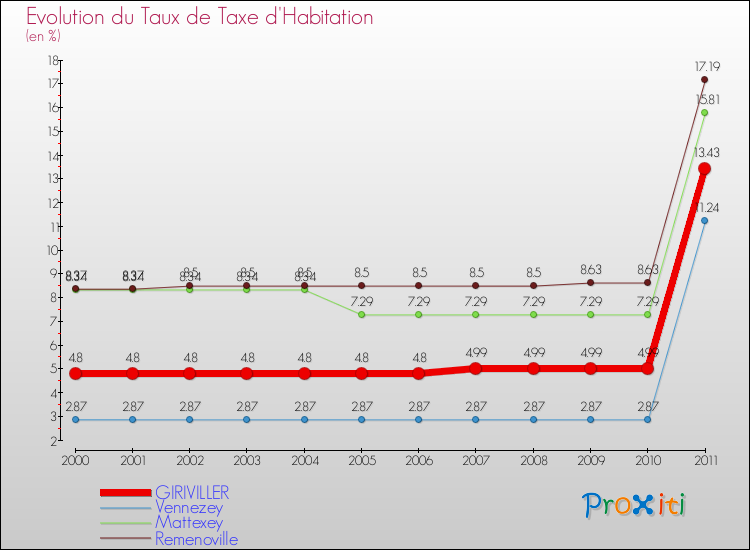 Evolution du taux de la taxe d'habitation pour GIRIVILLER et les communes proches Comparaison des taux de la taxe d'habitation pour GIRIVILLER et les communes voisines
