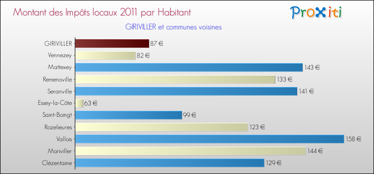 Montant des impôts locaux par Habitant pour GIRIVILLER et les communes proches Comparaison des impôts locaux par habitant pour GIRIVILLER et les communes voisines