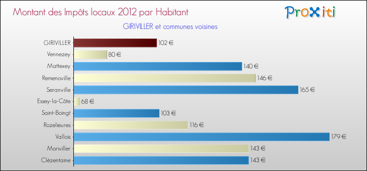 Montant des impôts locaux par Habitant pour GIRIVILLER et les communes proches Comparaison des impôts locaux par habitant pour GIRIVILLER et les communes voisines
