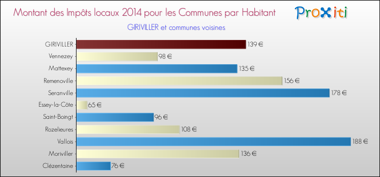 Montant des impôts locaux par Habitant pour GIRIVILLER et les communes proches en 2014 Comparaison des impôts locaux par habitant pour GIRIVILLER et les communes voisines en 2014