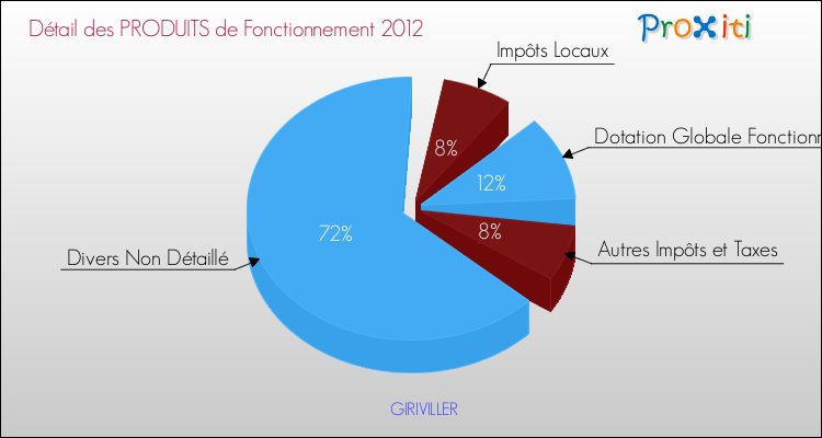 Décomposition du Budget de Fonctionnement 2012 de la commune de GIRIVILLER Budget de Fonctionnement 2012 pour la commune de GIRIVILLER