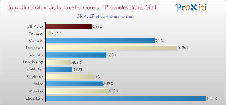 Taux d'imposition de la taxe foncière sur le bati 2011 pour GIRIVILLER et les communes proches Comparaison des taux d'imposition de la taxe foncière sur le bati 2011 pour GIRIVILLER et les communes voisines