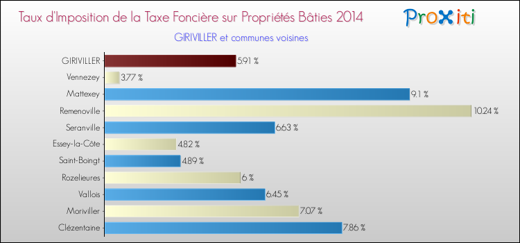 Taux d'imposition de la taxe foncière sur le bati 2014 pour GIRIVILLER et les communes proches Comparaison des taux d'imposition de la taxe foncière sur le bati 2014 pour GIRIVILLER et les communes voisines