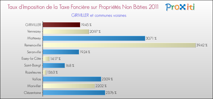 Taux d'imposition de la taxe foncière sur les immeubles et terrains non batis 2011 pour GIRIVILLER et les communes proches Comparaison des taux d'imposition de la taxe foncière sur les immeubles et terrains non batis 2011 pour GIRIVILLER et les communes voisines