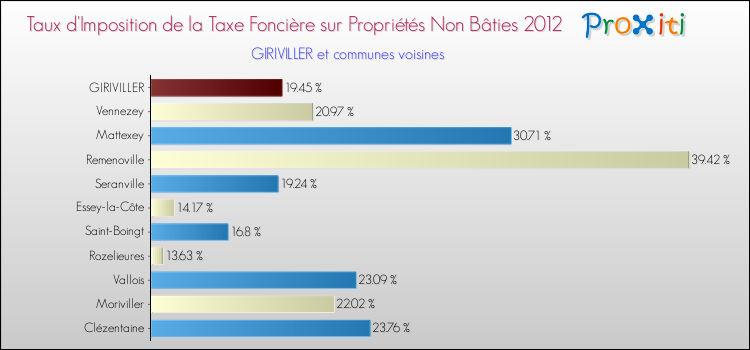 Taux d'imposition de la taxe foncière sur les immeubles et terrains non batis 2012 pour GIRIVILLER et les communes proches Comparaison des taux d'imposition de la taxe foncière sur les immeubles et terrains non batis 2012 pour GIRIVILLER et les communes voisines