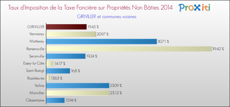 Taux d'imposition de la taxe foncière sur les immeubles et terrains non batis 2014 pour GIRIVILLER et les communes proches Comparaison des taux d'imposition de la taxe foncière sur les immeubles et terrains non batis 2014 pour GIRIVILLER et les communes voisines