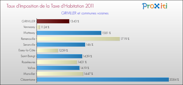 Taux d'imposition de la taxe d'habitation 2011 pour GIRIVILLER et les communes proches Comparaison des taux d'imposition de la taxe d'habitation 2011 pour GIRIVILLER et les communes voisines
