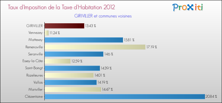 Taux d'imposition de la taxe d'habitation 2012 pour GIRIVILLER et les communes proches Comparaison des taux d'imposition de la taxe d'habitation 2012 pour GIRIVILLER et les communes voisines