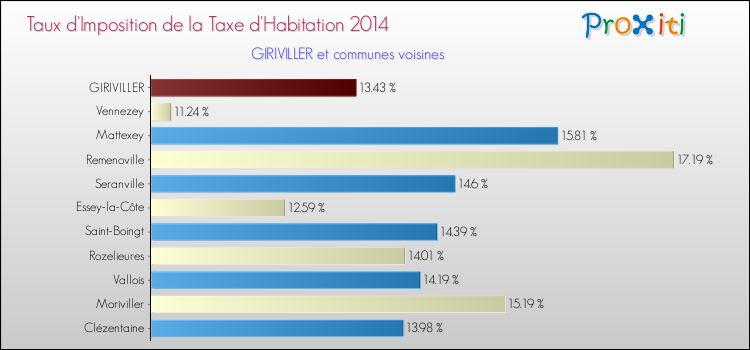 Taux d'imposition de la taxe d'habitation 2014 pour GIRIVILLER et les communes proches Comparaison des taux d'imposition de la taxe d'habitation 2014 pour GIRIVILLER et les communes voisines