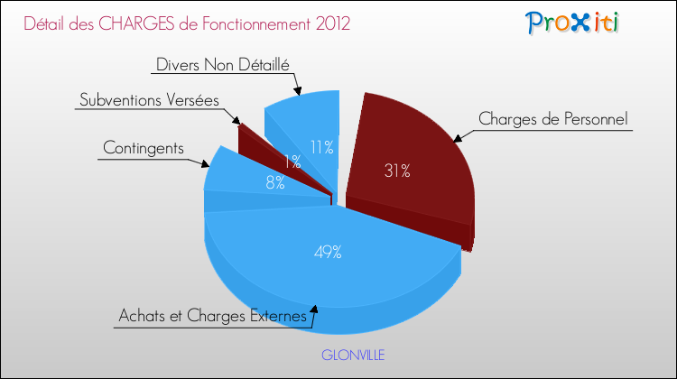 Décomposition des Charges de Fonctionnement 2012 de la commune de GLONVILLE Charges de Fonctionnement 2012 pour la commune de GLONVILLE