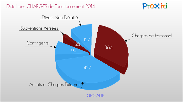 Décomposition des Charges de Fonctionnement 2014 de la commune de GLONVILLE Charges de Fonctionnement 2014 pour la commune de GLONVILLE