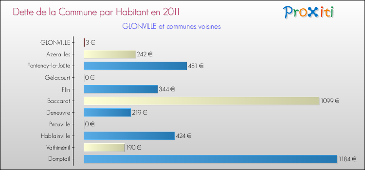 Dette par habitant de la commune en 2011 pour GLONVILLE et les communes proches Comparaison de la dette par habitant de la commune en 2011 pour GLONVILLE et les communes voisines