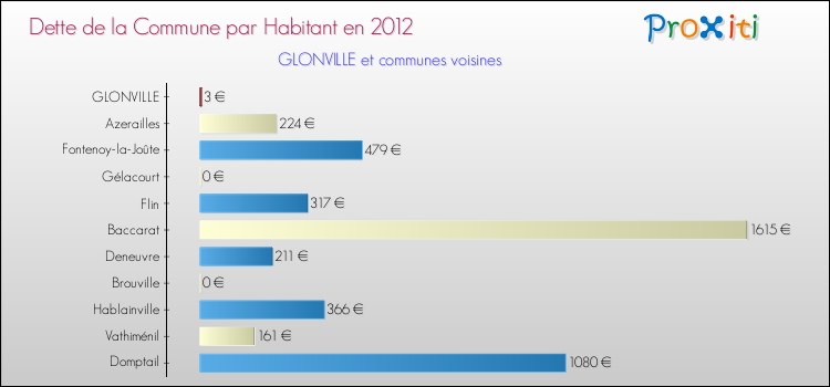 Dette par habitant de la commune en 2012 pour GLONVILLE et les communes proches Comparaison de la dette par habitant de la commune en 2012 pour GLONVILLE et les communes voisines