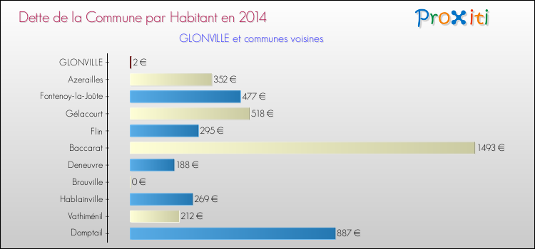 Dette par habitant de la commune en 2014 pour GLONVILLE et les communes proches Comparaison de la dette par habitant de la commune en 2014 pour GLONVILLE et les communes voisines