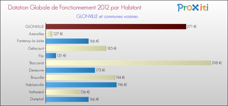 Montant des dotations globales de fonctionnement DGF par Habitant pour GLONVILLE et les communes proches Comparaison des des dotations globales de fonctionnement DGF par habitant pour GLONVILLE et les communes voisines