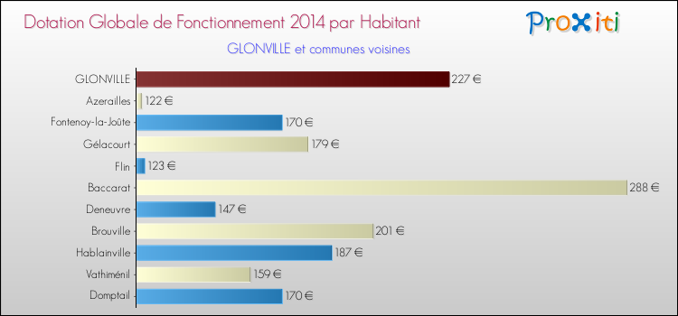 Montant des dotations globales de fonctionnement DGF par Habitant pour GLONVILLE et les communes proches en 2014. Comparaison des des dotations globales de fonctionnement DGF par habitant pour GLONVILLE et les communes voisines en 2014.