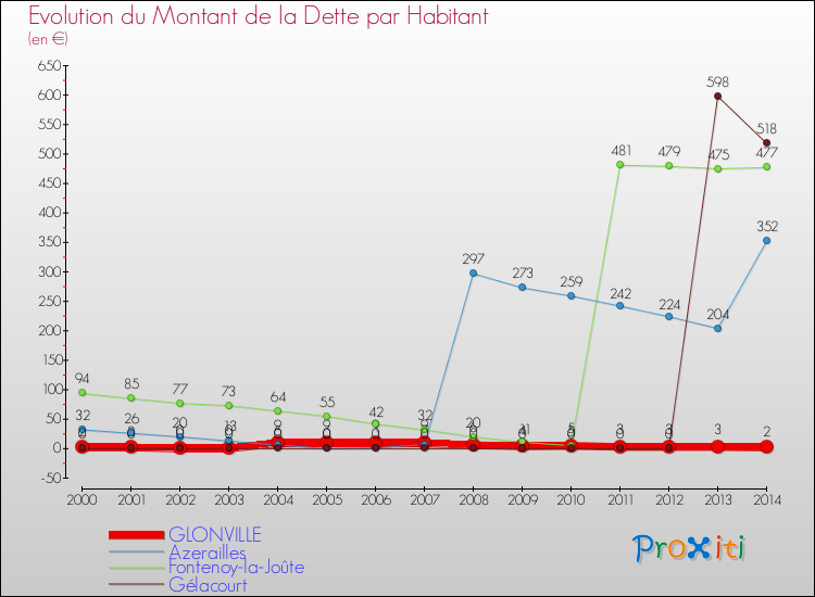 Evolution de la dette par habitant pour la commune de GLONVILLE et les communes proches de 2000 à 2014 Comparaison de la dette par habitant pour GLONVILLE et les communes voisines de 2000 à 2014